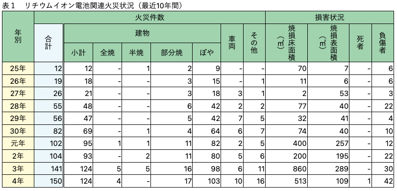 東京消防局の「リチウムイオン電池関連火災発生状況」の表